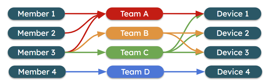Organization Teams